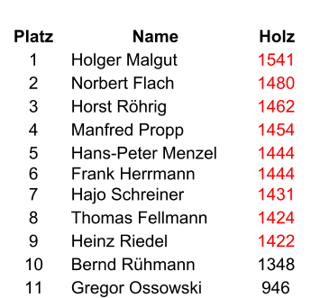 Platz Name Holz 1 Holger Malgut 1541 2 Norbert Flach 1480 3 Horst Röhrig 1462 4 Manfred Propp 1454 5 Hans-Peter Menzel 1444 6 Frank Herrmann 1444 7 Hajo Schreiner 1431 8 Thomas Fellmann 1424 9 Heinz Riedel 1422 10 Bernd Rühmann 1348 11 Gregor Ossowski 946